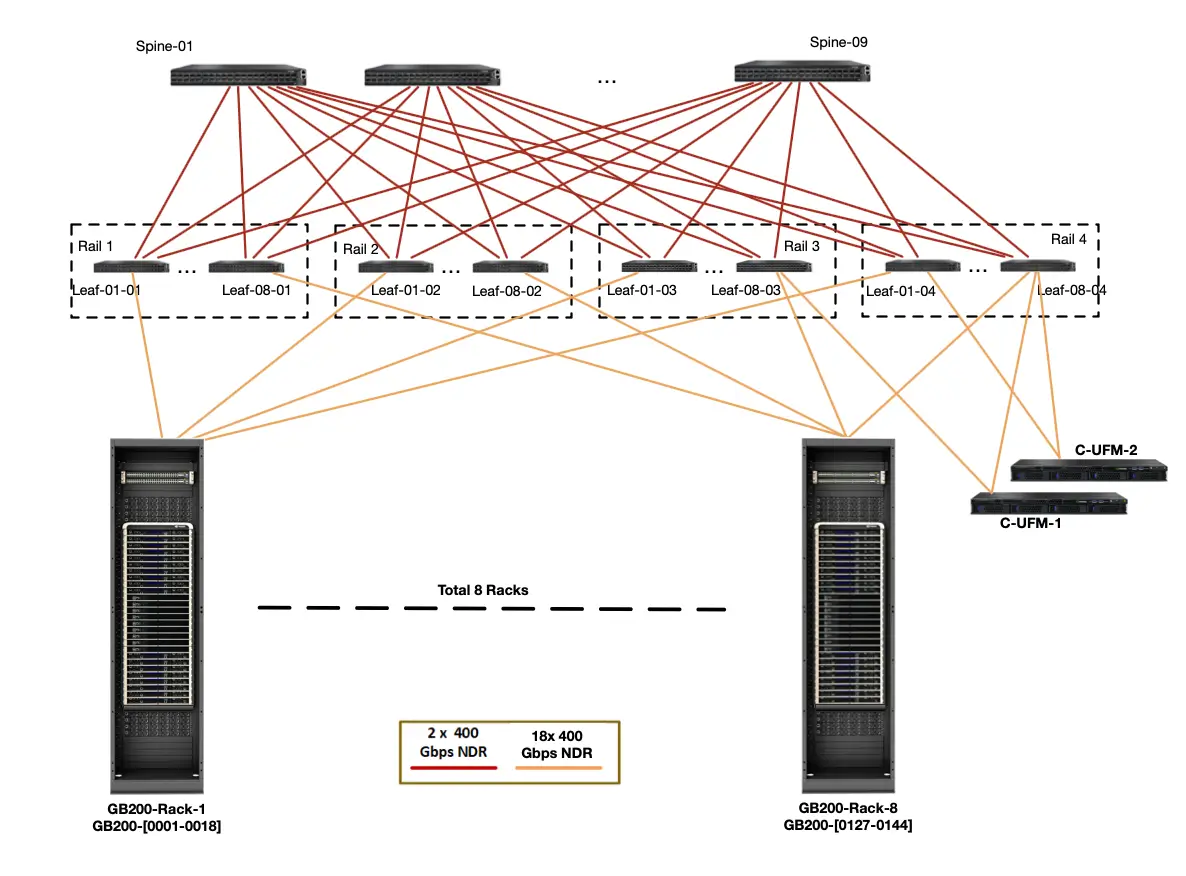 Rail-optimized network topology diagram showing leaf and spine switches connected to eight GB200 racks