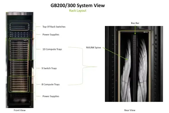 Front and rear system view of a GB200 or GB300 rack layout showing compute trays, switch trays, and NVLink spines
