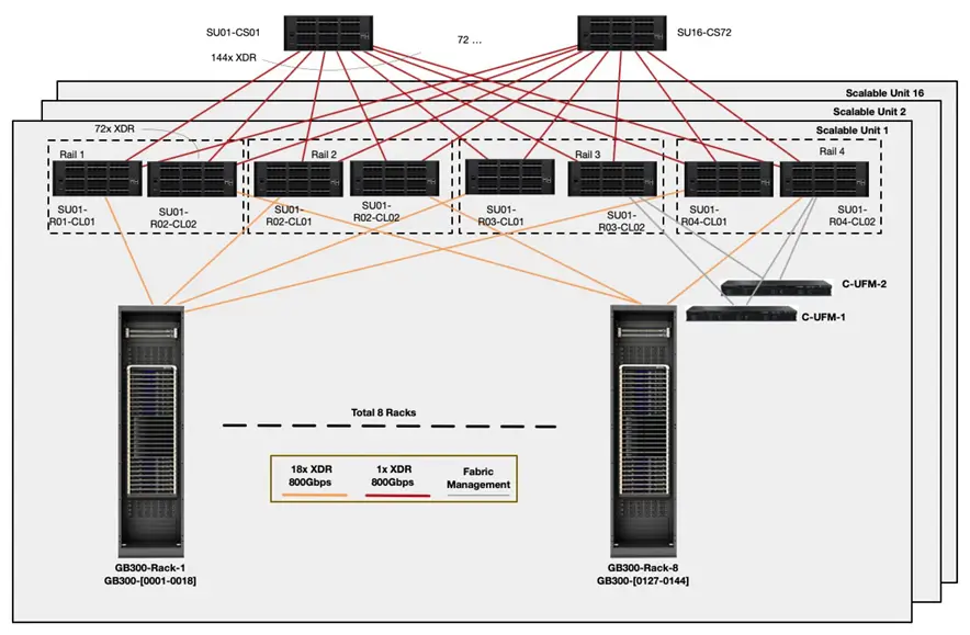 GB300 compute fabric topology for a 576-GPU NVIDIA DGX SuperPOD