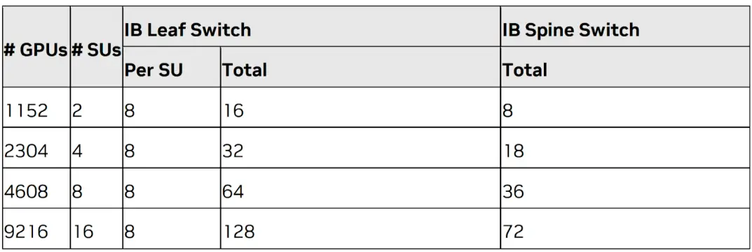 Data table outlining GPU counts, scalable units, and required InfiniBand leaf and spine switch totals