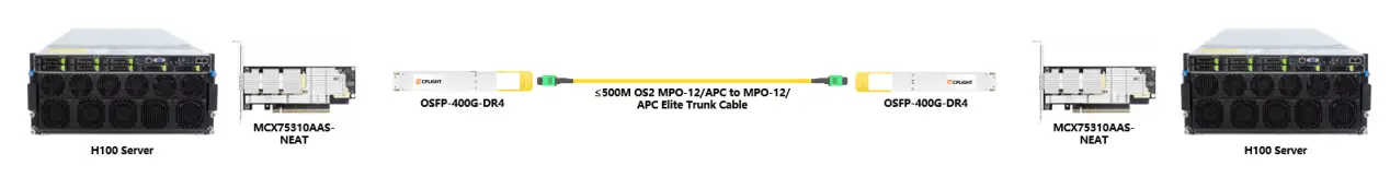 Network topology diagram showing H100 Servers, MCX75310AAS-NEAT adapters, and OSFP-400G-DR4 transceivers connected by an MPO trunk cable.