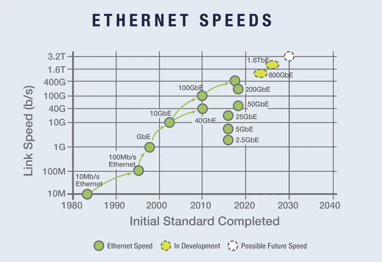 Historical timeline chart showing Ethernet speed growth from 10Mb/s in 1980 toward future 1.6Tb/s standards