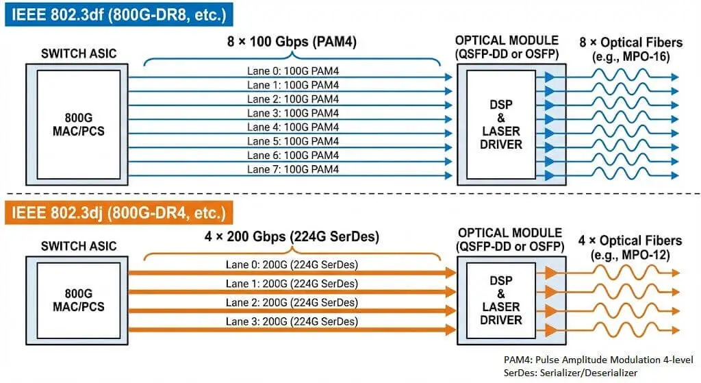 Comparison diagram of IEEE 802.3df and 802.3dj standards showing lanes, SerDes, and optical modules.
