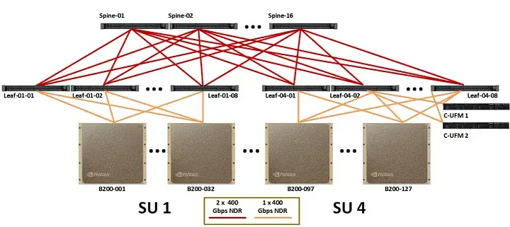 Network topology diagram connecting B200 nodes through leaf and spine switches using 400Gbps NDR InfiniBand links