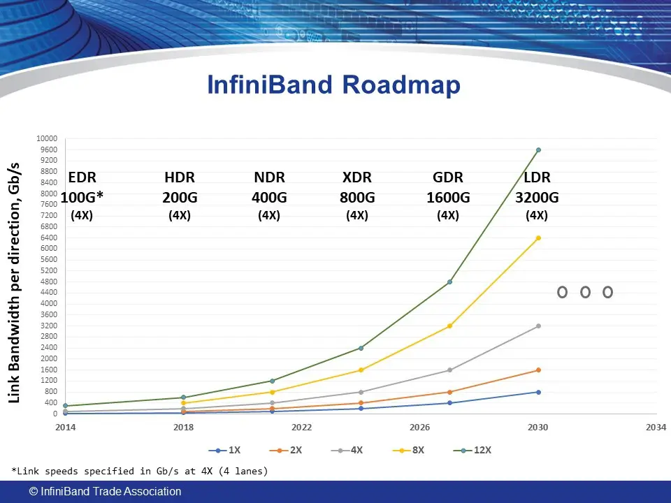 Line chart illustrating the InfiniBand roadmap showing link bandwidth per direction from EDR (100G) to LDR (3200G) across various lane configurations from 2014 to 2030