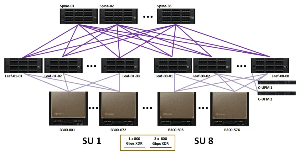 Hierarchical Spine-Leaf network topology linking XDR switches and B300 compute units
