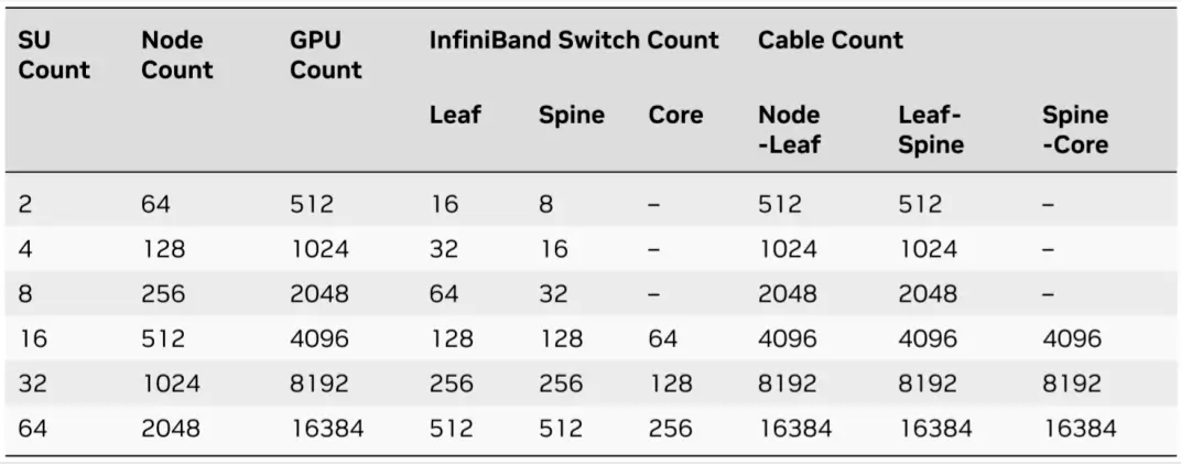 Data table detailing scalable unit counts, GPU nodes, InfiniBand switch totals, and required cable counts