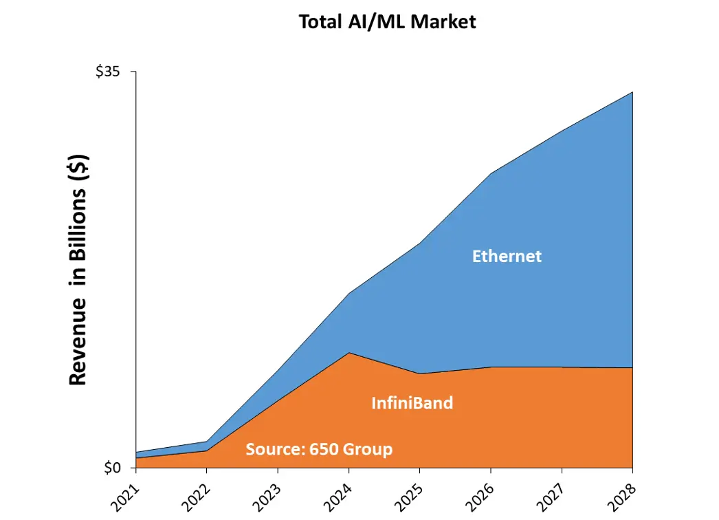 Stacked area chart forecasting InfiniBand and Ethernet revenue in the AI/ML market from 2021 to 2028.
