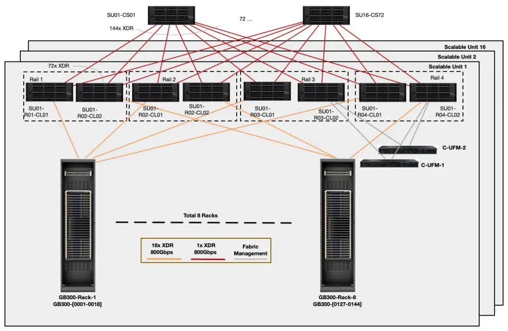 Large-scale network topology diagram utilizing 800Gbps XDR links and core switches across multiple scalable units