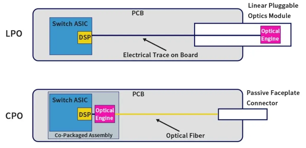 Schematic comparing LPO architecture with a pluggable optics module and CPO architecture featuring a co-packaged assembly