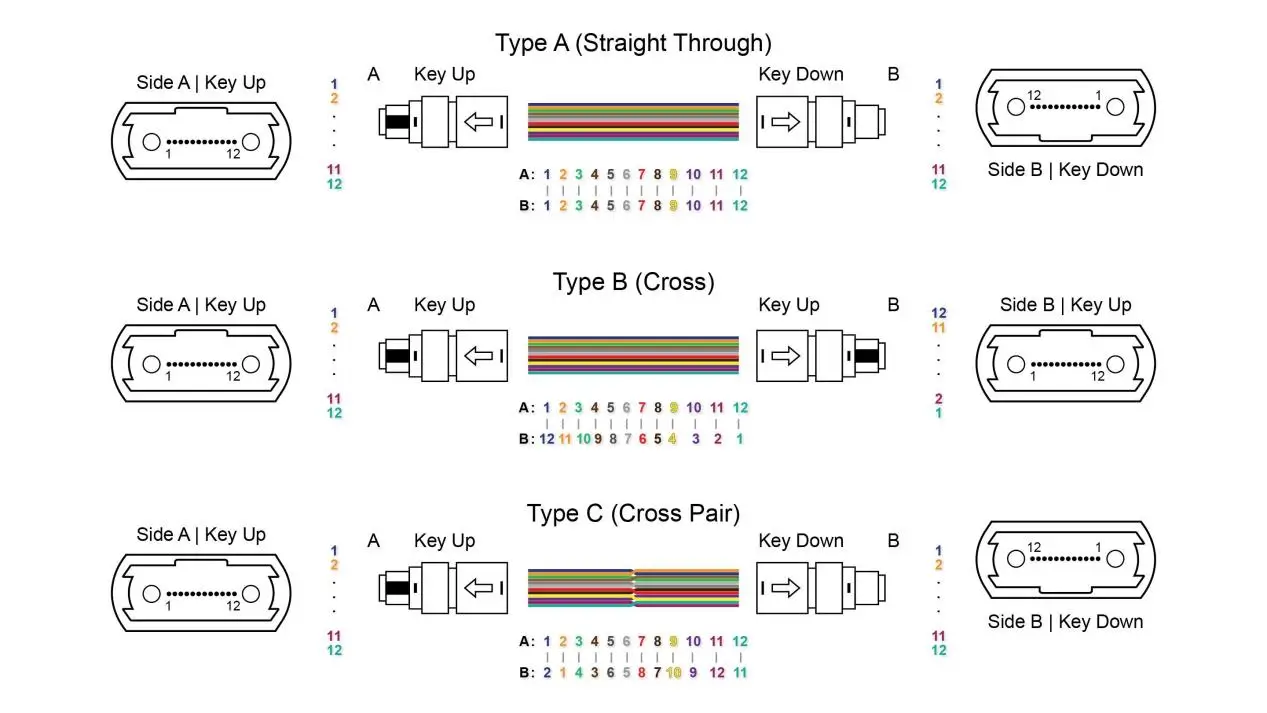 Comparison of MTP MPO Type A, Type B and Type C fiber polarity configurations and key orientations