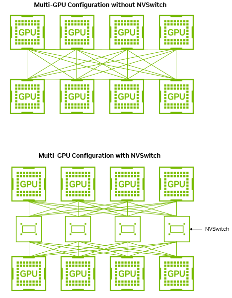 Schematic comparison diagram illustrating multi-GPU network topologies with and without NVSwitch integration