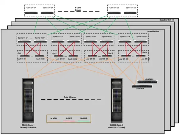 Complex network diagram showing core switch groups connecting multiple scalable units across eight GB200 racks