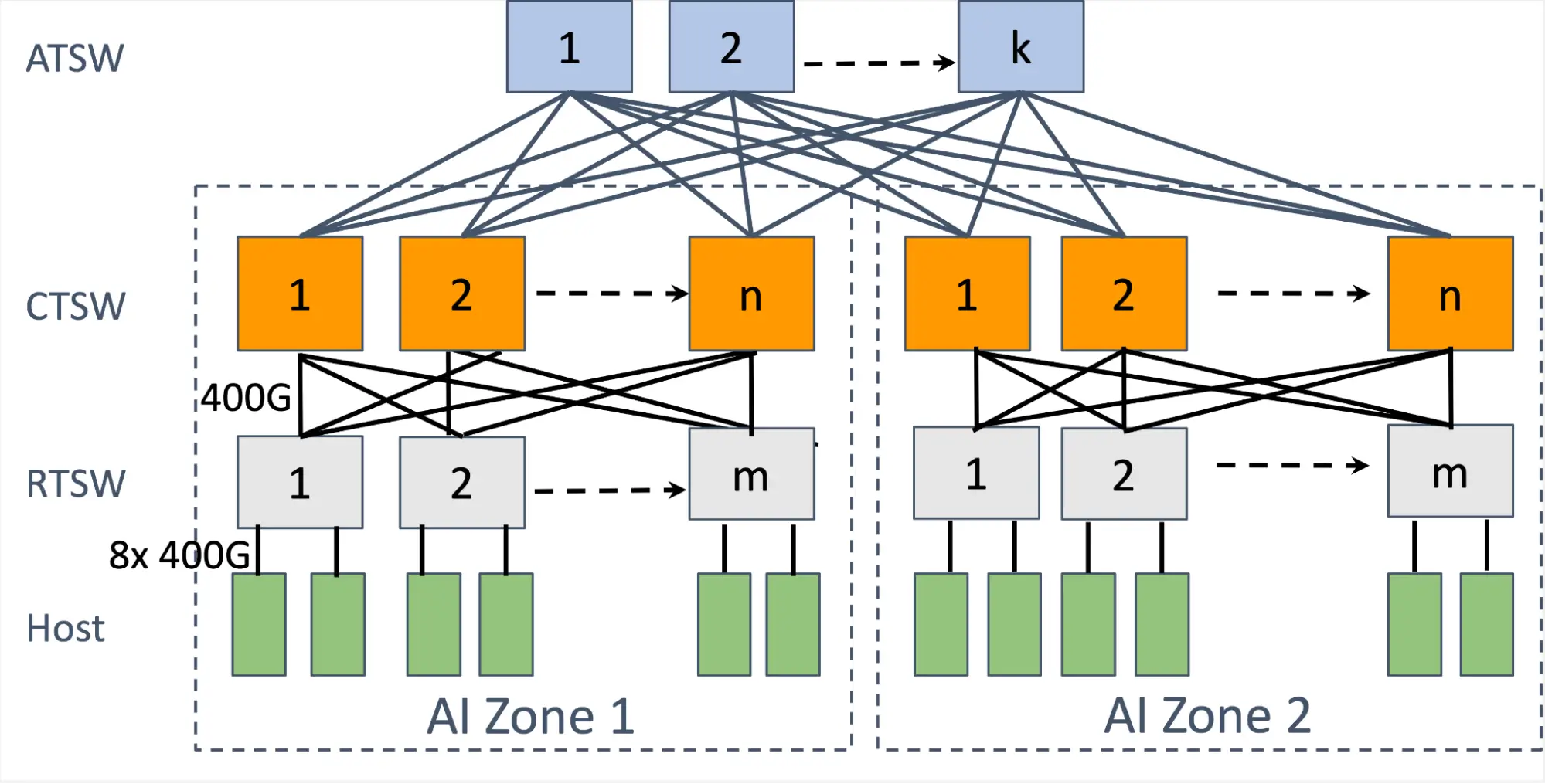 Multi-tier AI cluster network linking hosts across AI zones through RTSW, CTSW, and ATSW switch layers.