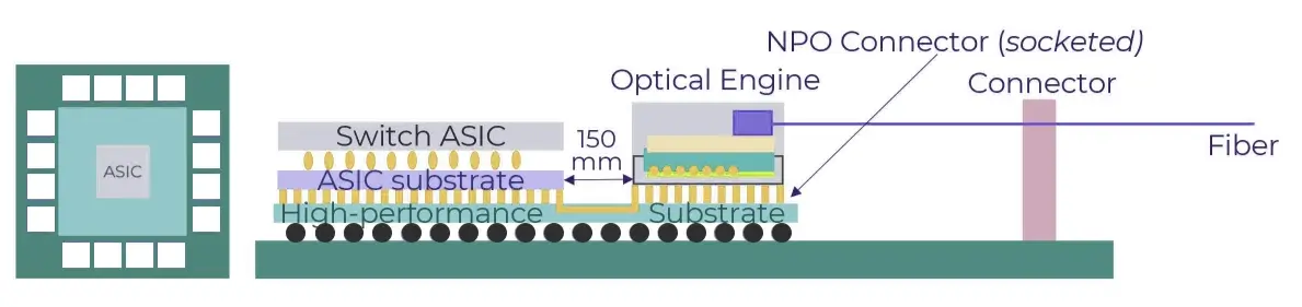 Technical cross-section diagram showing a switch ASIC substrate connected to an optical engine via an NPO connector and fiber