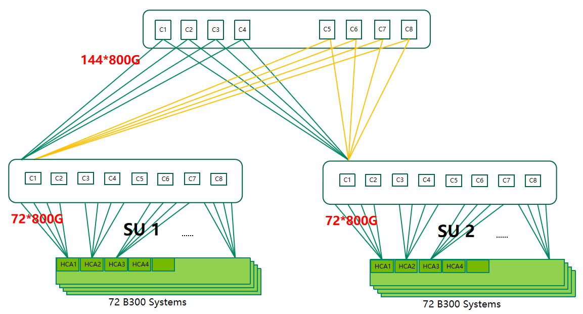 Network topology diagram showing connections between 72 B300 systems, SU 1, SU 2, and switch blocks with 800G links