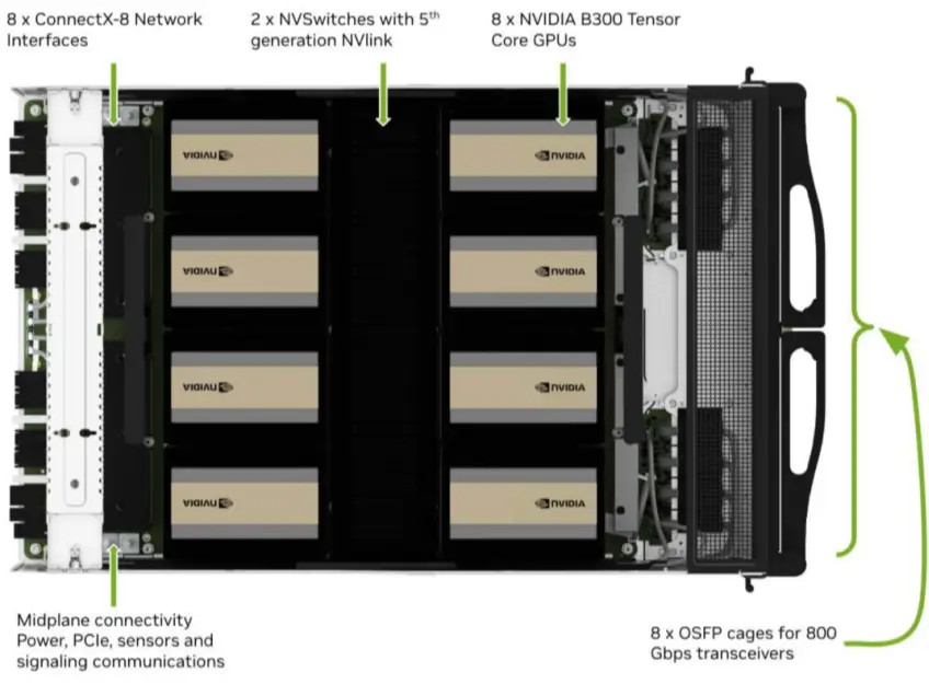 Top-down internal view of an NVIDIA server highlighting 8 B300 GPUs, NVSwitches, and ConnectX-8 network interfaces