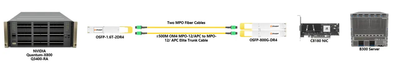 Connection setup between NVIDIA Quantum-X800 switch, C8180 NIC, and B300 server using MPO fiber cables.