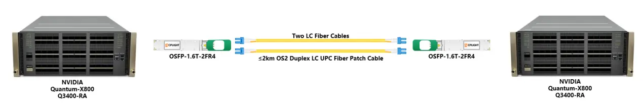 NVIDIA Quantum-X800 switches linked together using LC fiber cables and OSFP-1.6T-2FR4 transceivers.