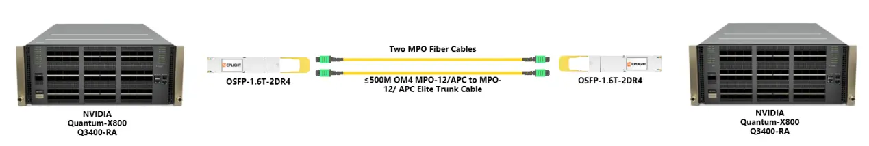 NVIDIA Quantum-X800 switches connected via MPO fiber cables and OSFP-1.6T-2DR4 optical transceivers.