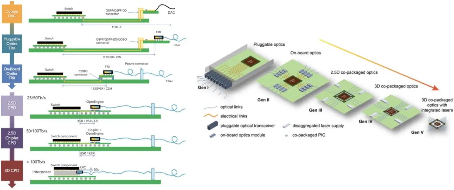 Diagram showing the evolution of optical interconnects from copper DAC and pluggable optics to 2.5D and 3D CPO generations
