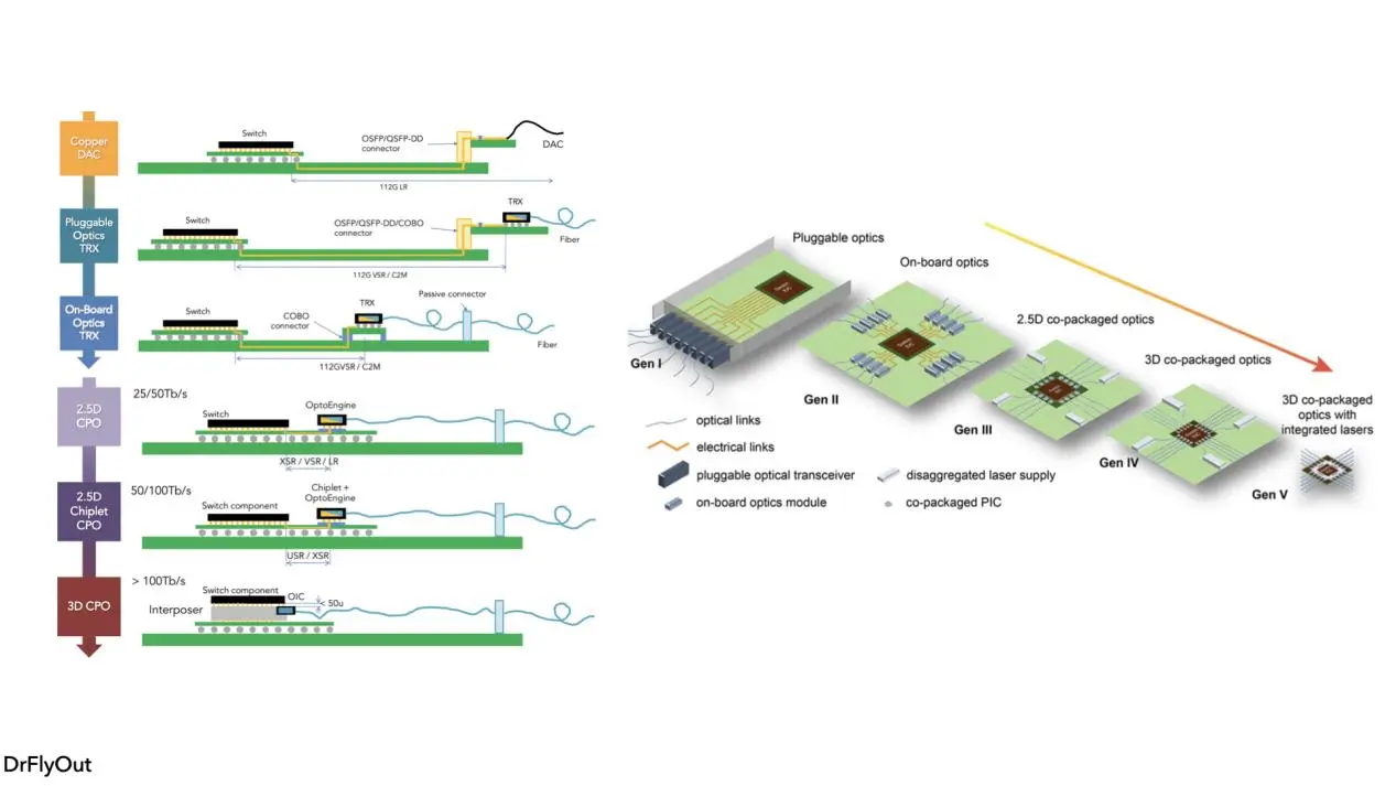 Evolution of optical interconnect packaging from copper DAC and pluggable optics to on-board optics and co-packaged optics