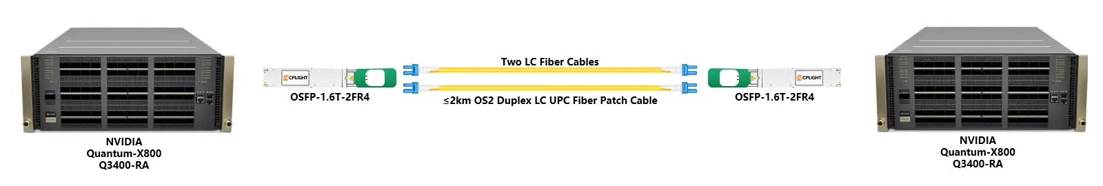 Long-reach optical link topology utilizing OSFP-1.6T-2FR4 transceivers and duplex LC fiber patch cables
