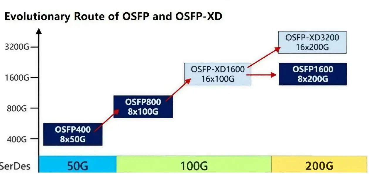 OSFP and OSFP-XD evolution from 400G to 3.2T across 50G, 100G, and 200G SerDes