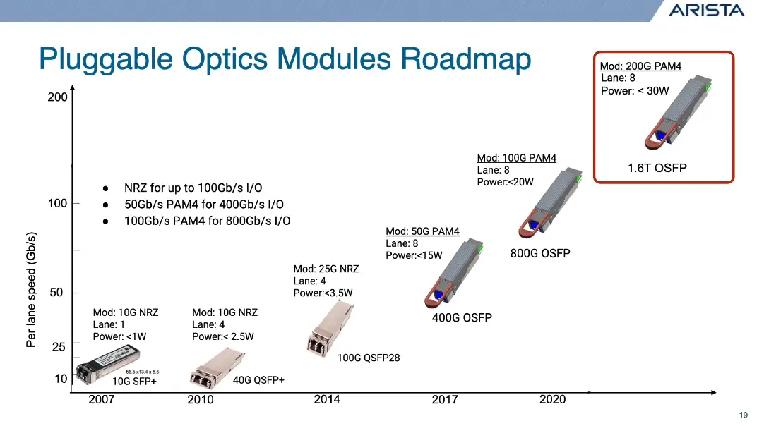 Pluggable optics module roadmap showing evolution from 10G SFP+ and 40G QSFP+ to 400G, 800G and 1.6T OSFP