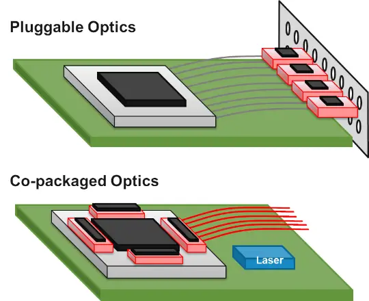 Comparison of pluggable optics and co-packaged optics architectures with optical modules positioned at the faceplate or beside the switch ASIC