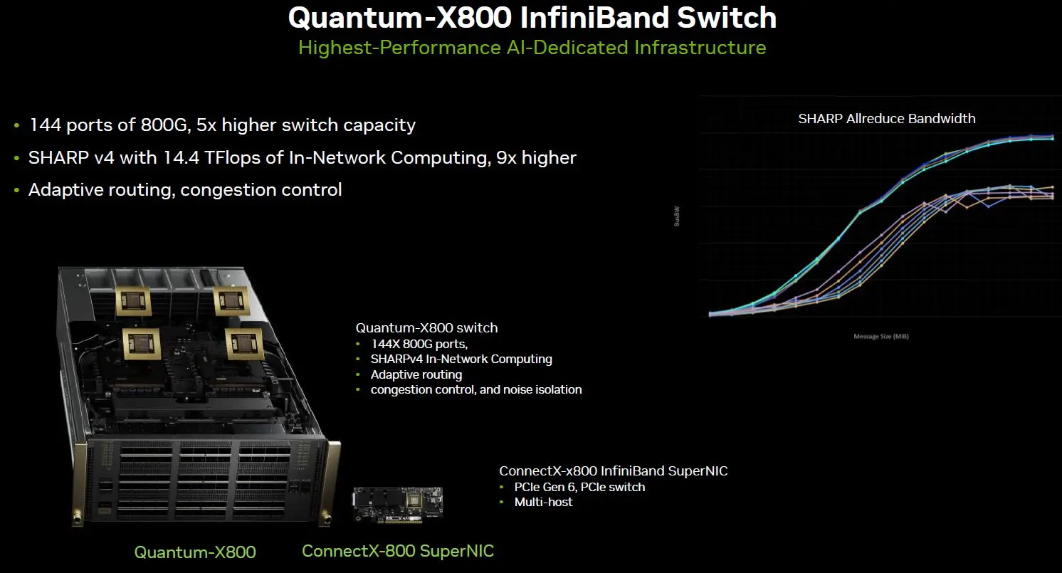 Quantum-X800 InfiniBand switch hardware specs, 144 ports of 800G, and SHARP Allreduce bandwidth graph