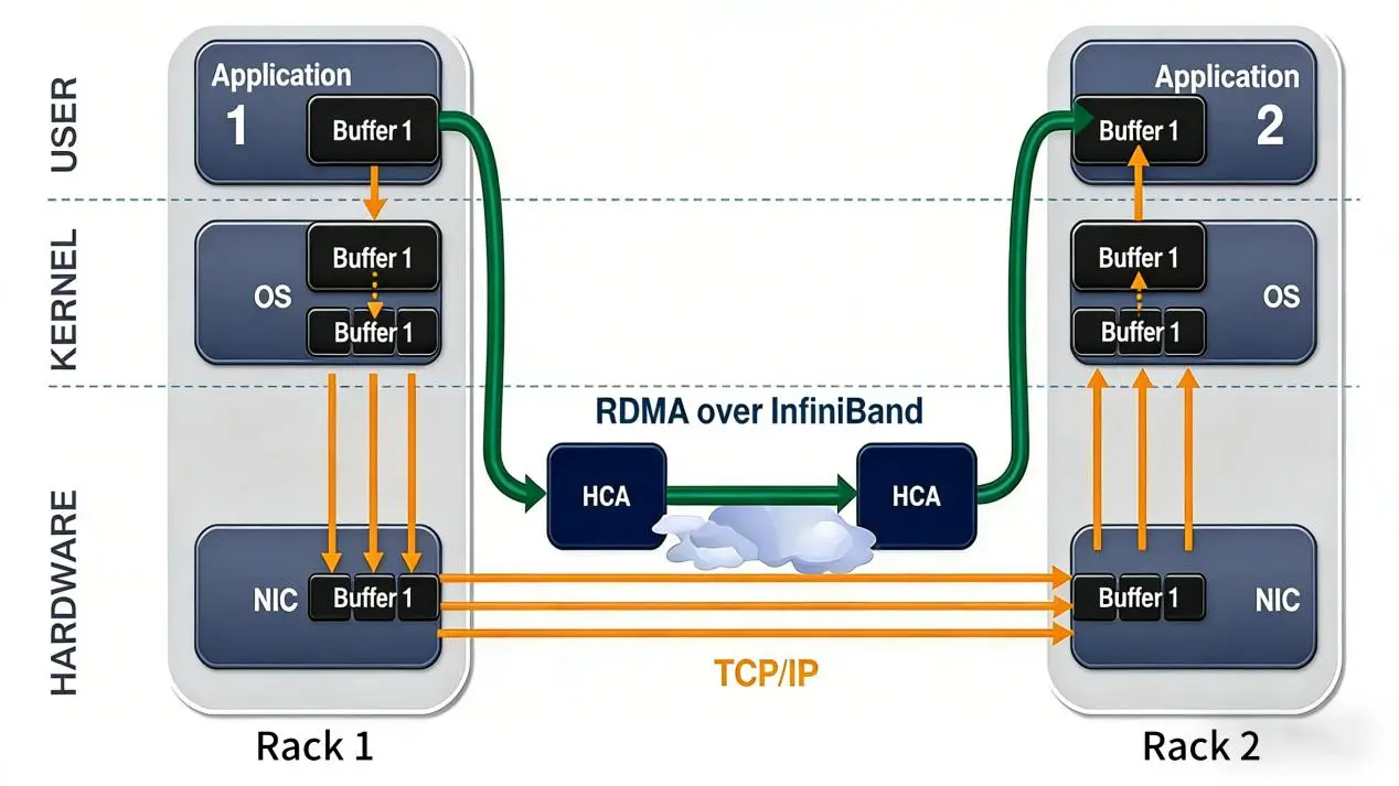 Comparison of RDMA over InfiniBand kernel-bypass transfer and TCP/IP data transfer between applications in two racks.