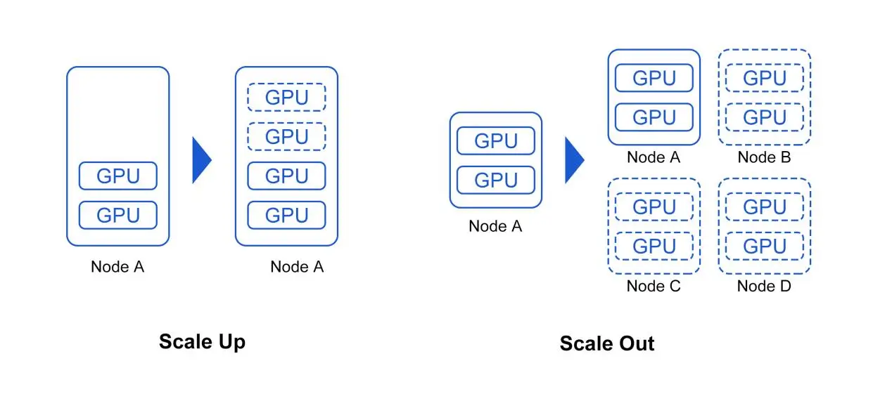 Comparison of Scale-Up and Scale-Out GPU architectures showing GPU expansion within a node and across multiple nodes
