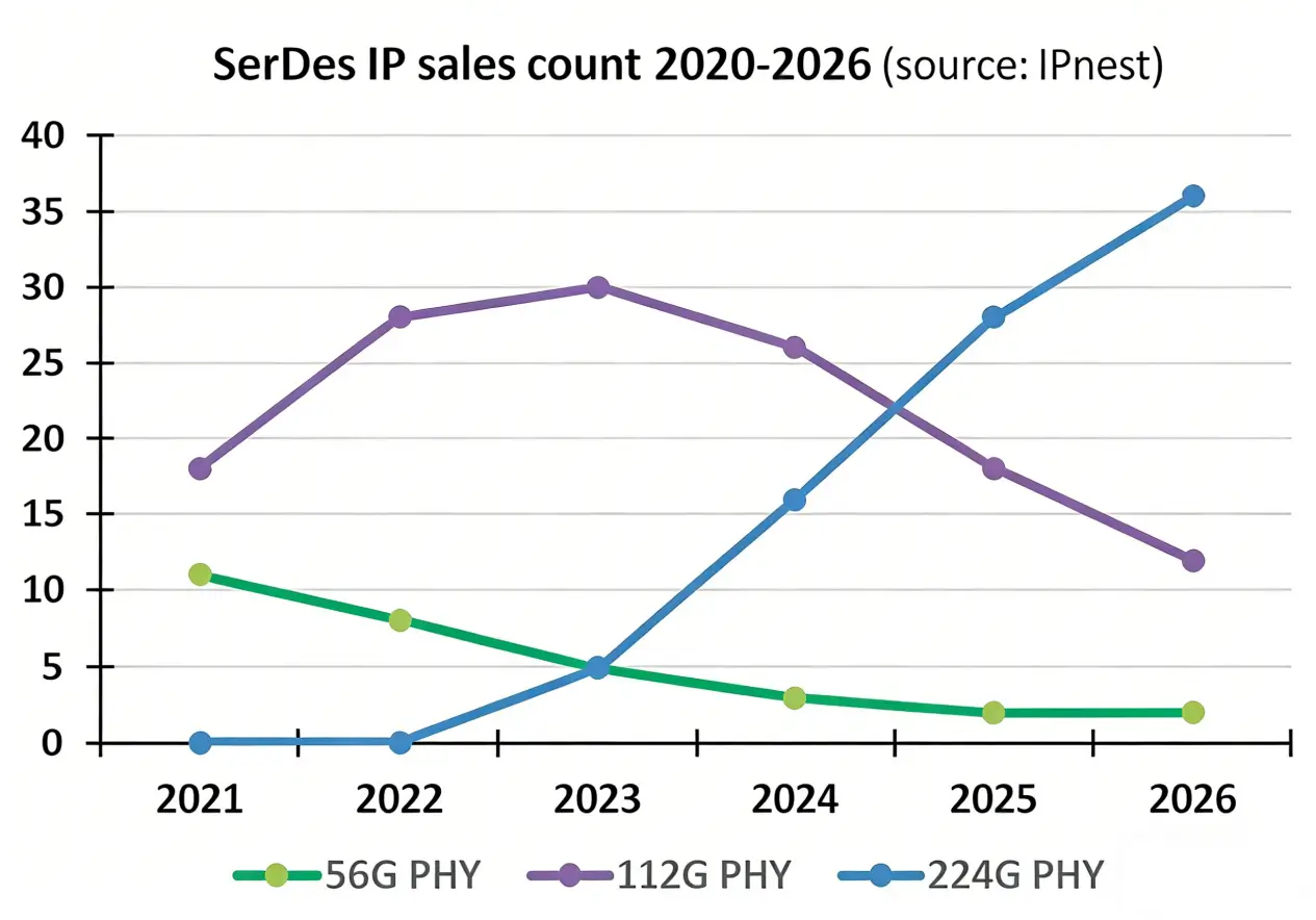 Line graph showing SerDes IP sales count from 2020 to 2026 for 56G, 112G, and 224G PHY technologies, highlighting market transition trends
