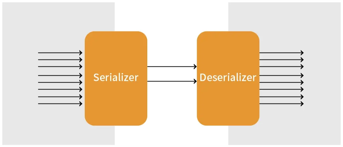Diagram illustrating data flow from parallel inputs through a serializer and deserializer to parallel outputs.