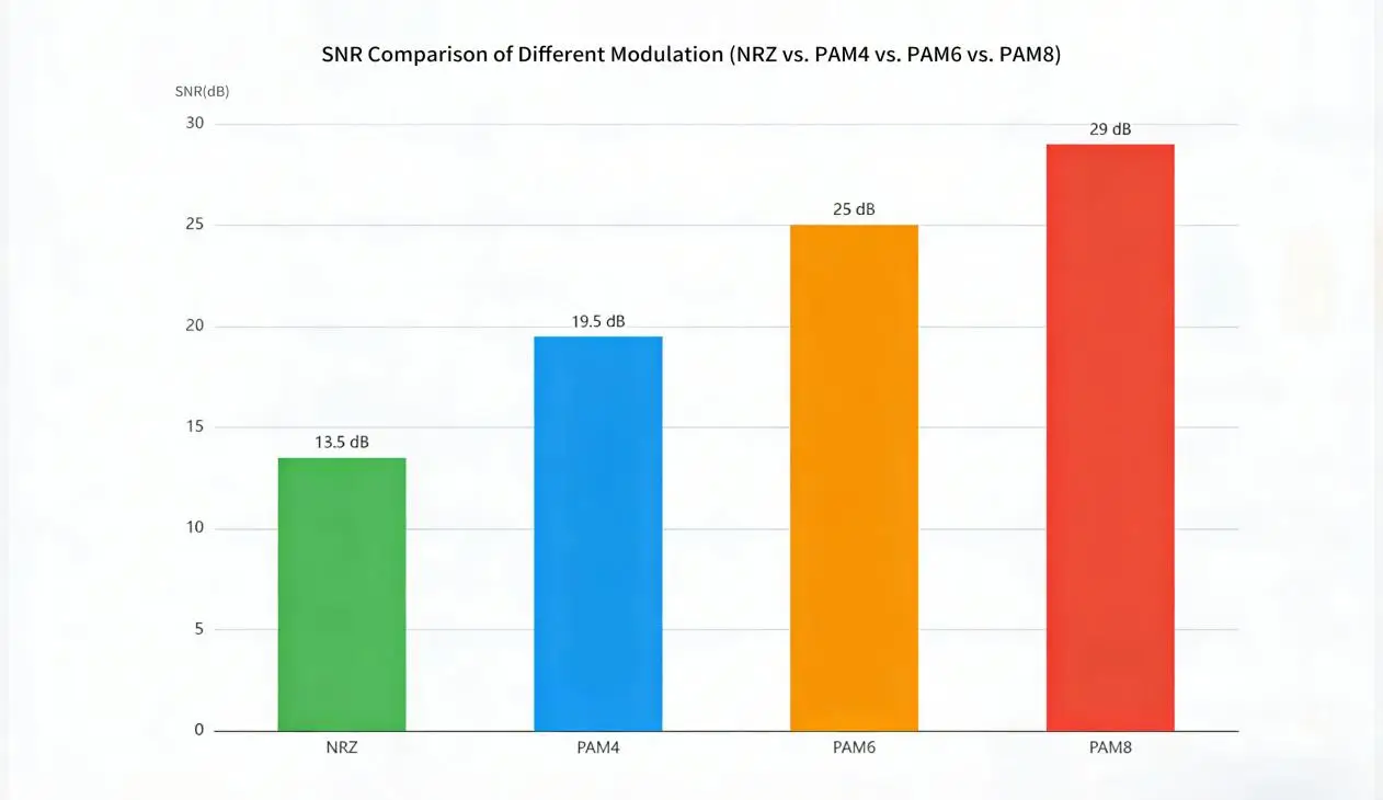Bar chart comparing SNR in dB across different modulation types including NRZ, PAM4, PAM6, and PAM8