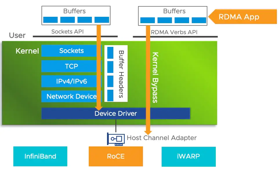 Standard socket TCP/IP stack compared with RDMA kernel bypass through a host channel adapter.
