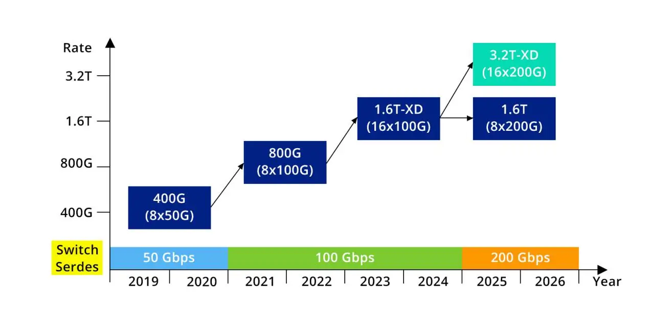 Line graph illustrating switch SerDes and Ethernet rate evolution from 400G to 3.2T between 2019 and 2026