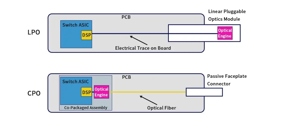 Comparison of traditional DSP-based optical links and LPO links without DSP between network switches

