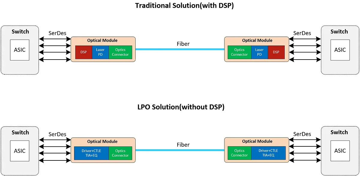 Architectural comparison diagram between traditional optical modules with DSP and LPO solutions without DSP