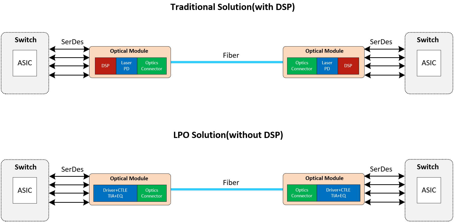 Comparison diagram illustrating a traditional optical solution with DSP versus an LPO solution without DSP connecting two network switches