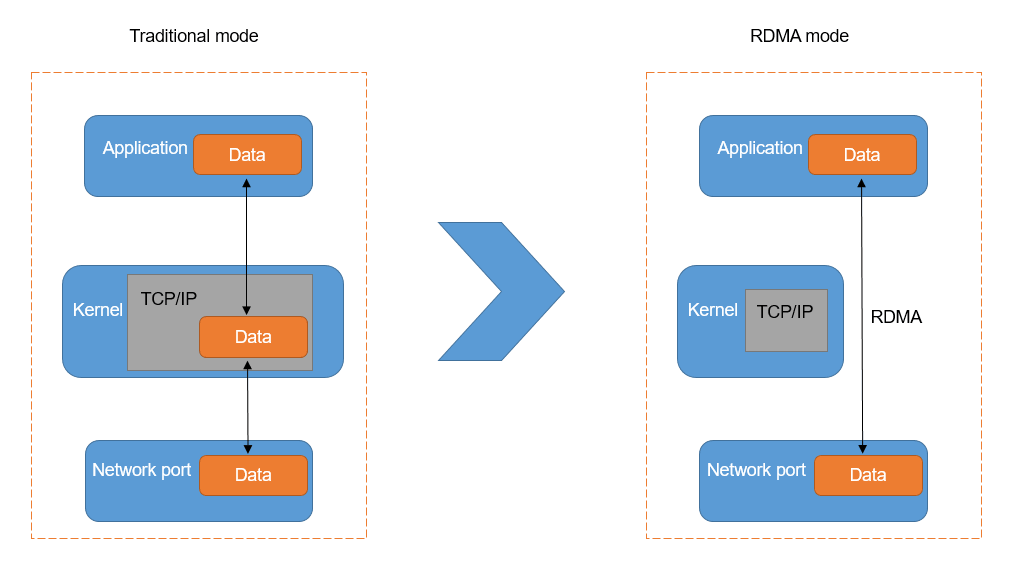 Traditional TCP/IP data transfer compared with RDMA kernel-bypass transfer between an application and network port.