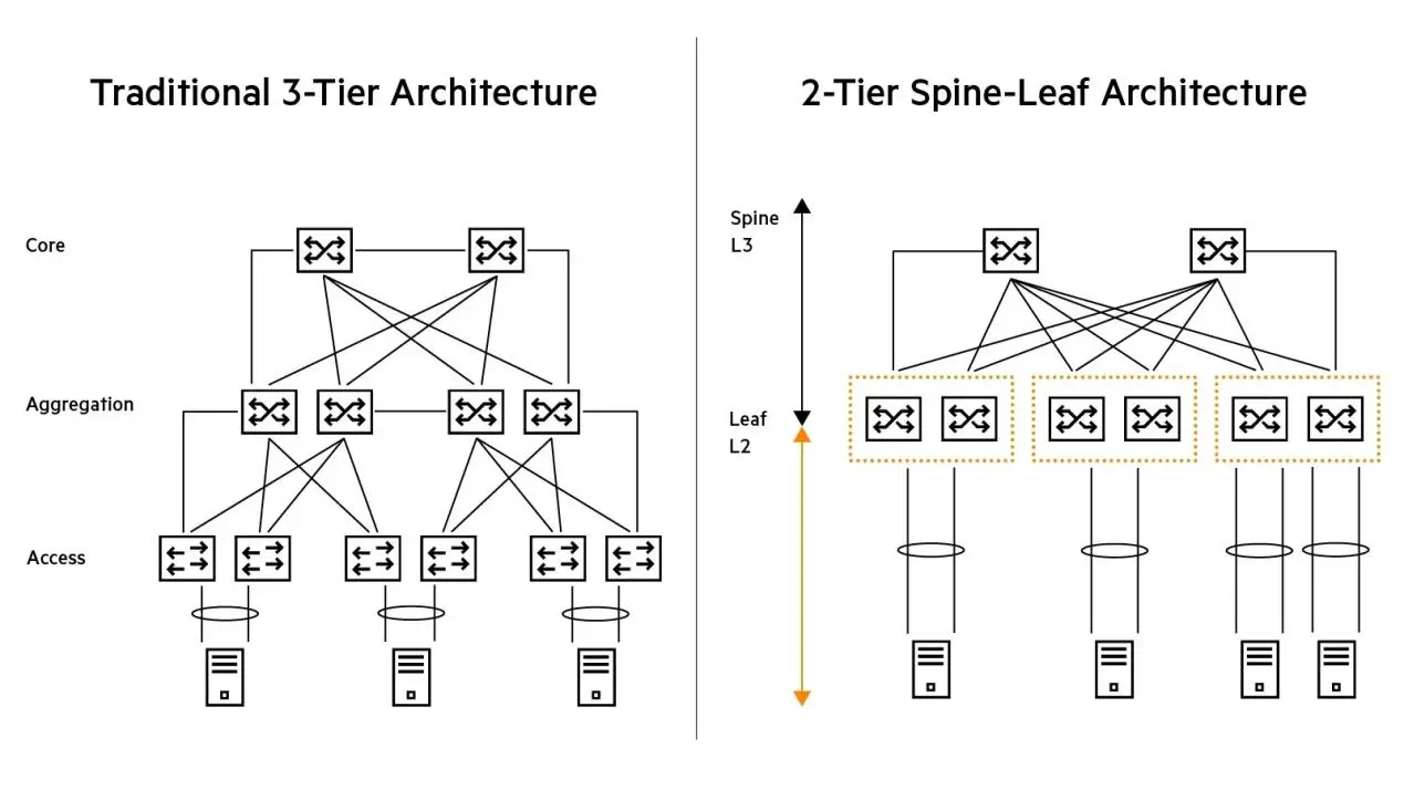 Comparison of traditional three-tier network architecture and two-tier spine-leaf architecture with core, aggregation, access, spine and leaf layers
