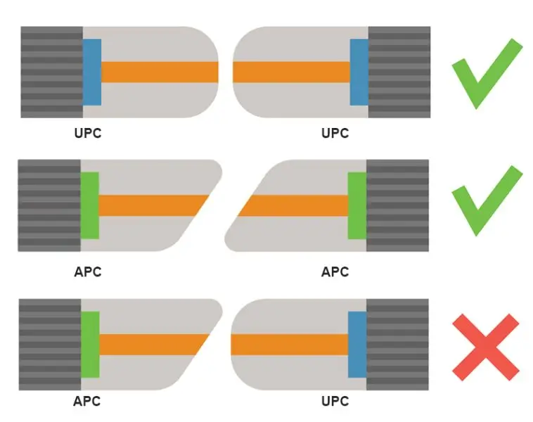 Diagram showing correct UPC-to-UPC and APC-to-APC mating and incorrect APC-to-UPC fiber connector mating